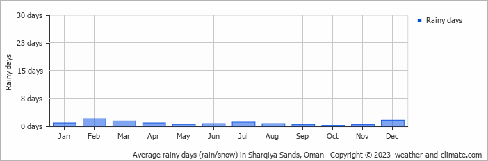 Average monthly rainy days in Sharqiya Sands, Oman
